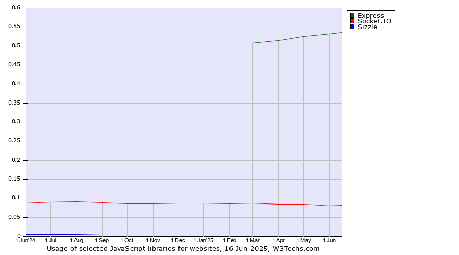 Historical trends in the usage of Express vs. Socket.IO vs. Sizzle