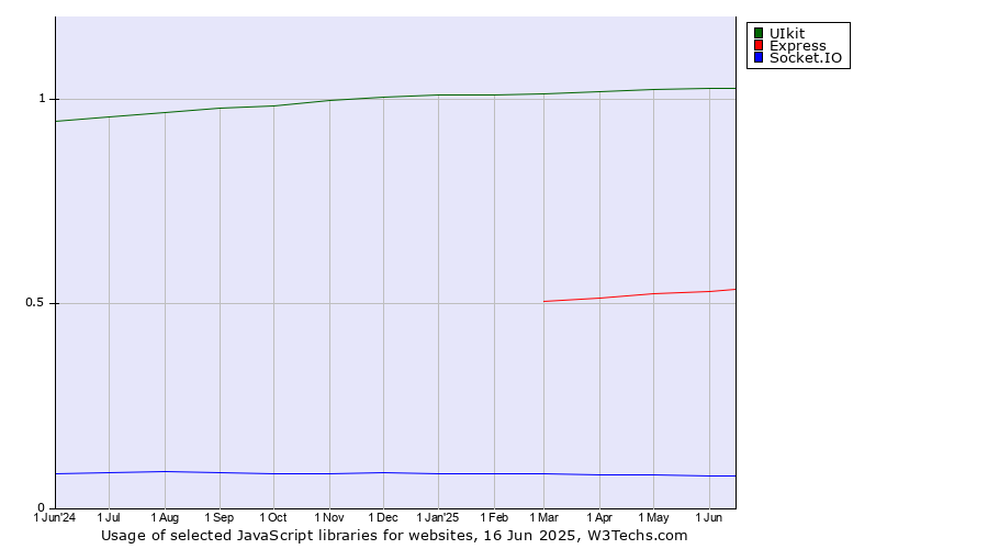 Historical trends in the usage of UIkit vs. Express vs. Socket.IO