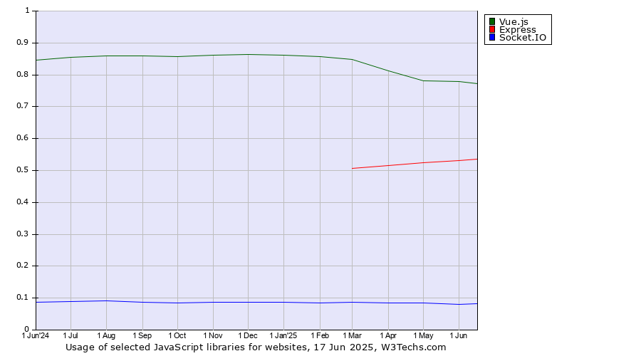 Historical trends in the usage of Vue.js vs. Express vs. Socket.IO