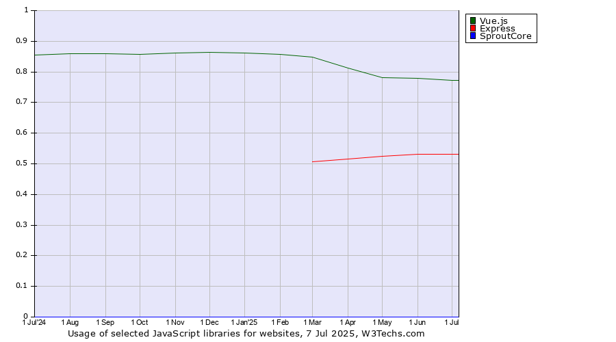 Historical trends in the usage of Vue.js vs. Express vs. SproutCore