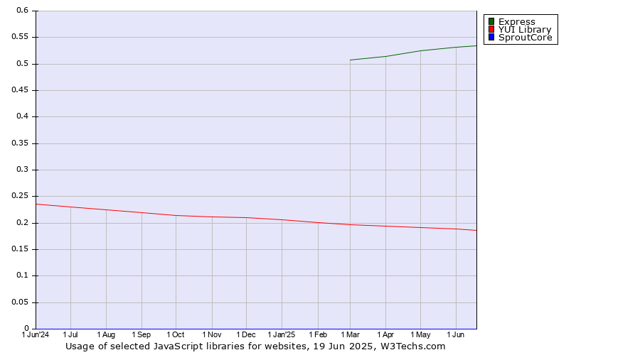 Historical trends in the usage of Express vs. YUI Library vs. SproutCore