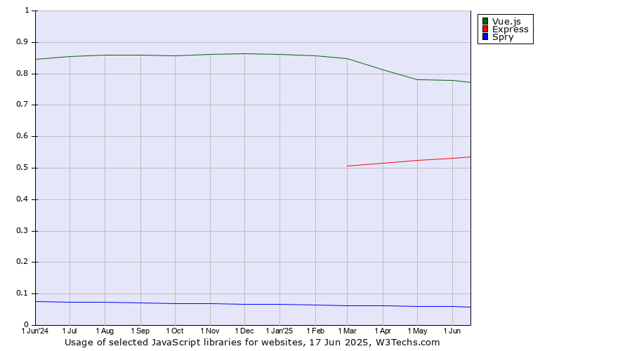 Historical trends in the usage of Vue.js vs. Express vs. Spry