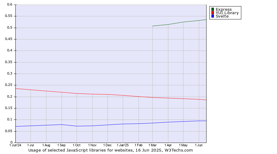 Historical trends in the usage of Express vs. YUI Library vs. Svelte