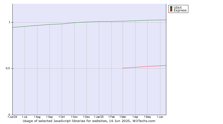 Historical trends in the usage of UIkit vs. Express
