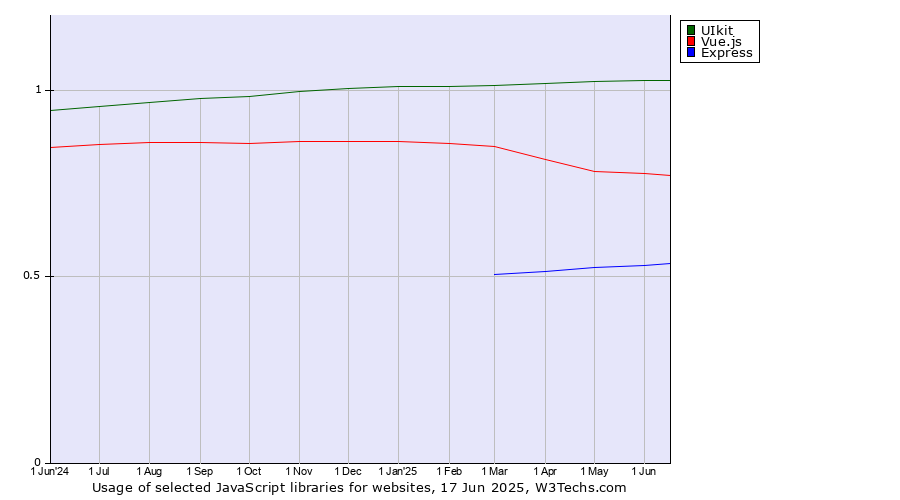 Historical trends in the usage of UIkit vs. Vue.js vs. Express