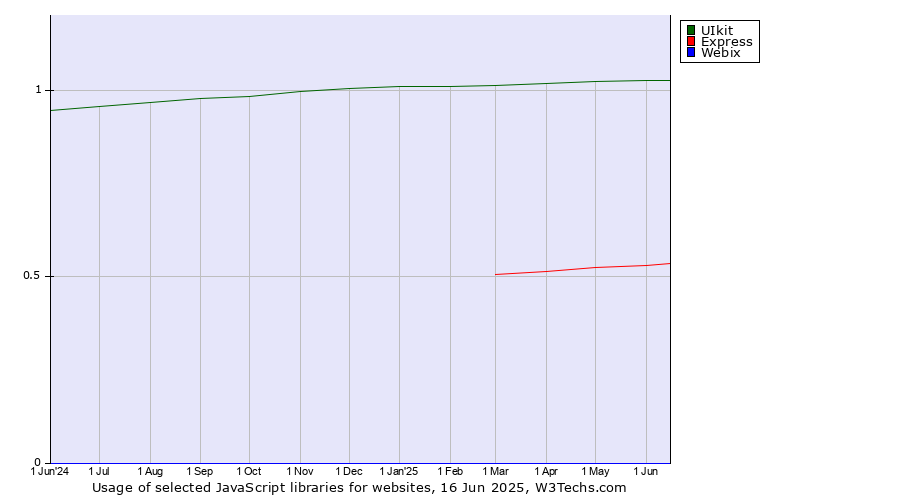 Historical trends in the usage of UIkit vs. Express vs. Webix