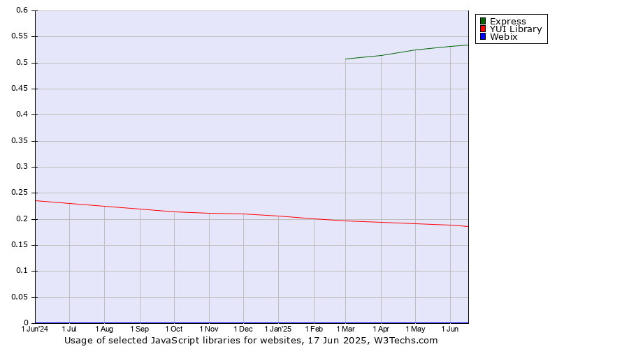 Historical trends in the usage of Express vs. YUI Library vs. Webix