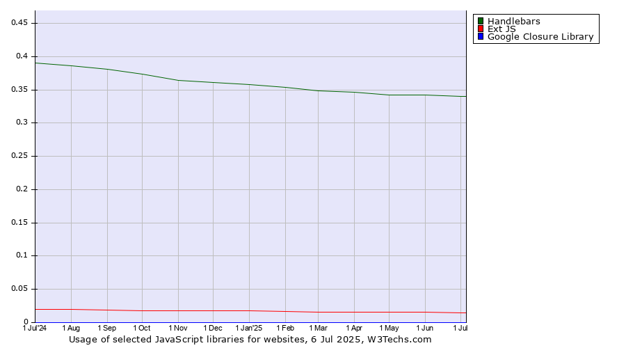 Historical trends in the usage of Handlebars vs. Ext JS vs. Google Closure Library
