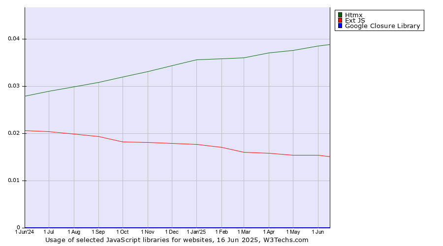 Historical trends in the usage of Htmx vs. Ext JS vs. Google Closure Library