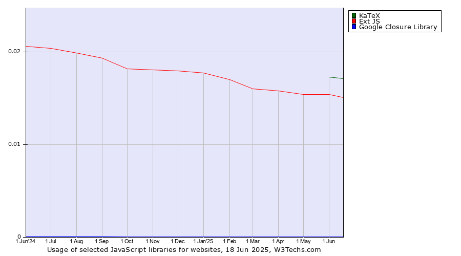 Historical trends in the usage of KaTeX vs. Ext JS vs. Google Closure Library