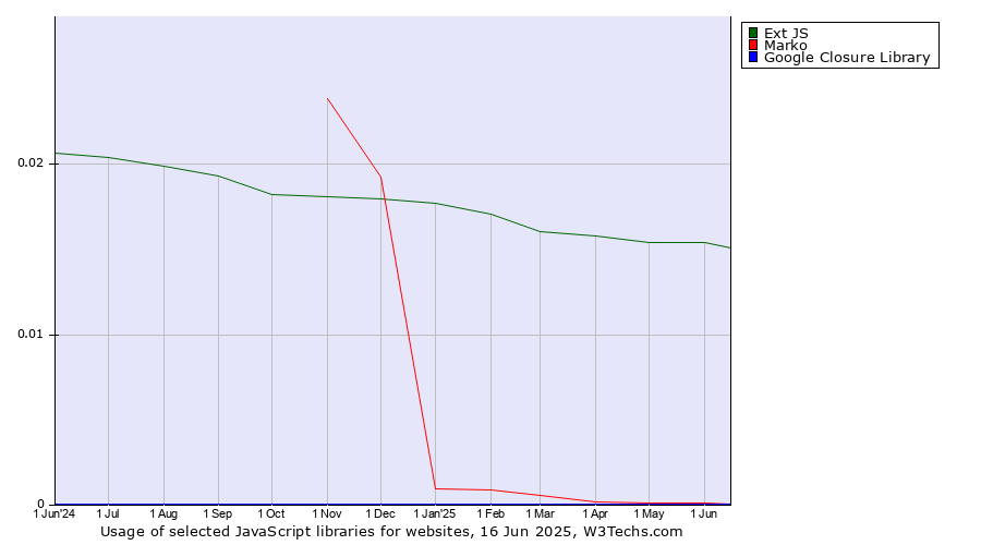 Historical trends in the usage of Ext JS vs. Marko vs. Google Closure Library