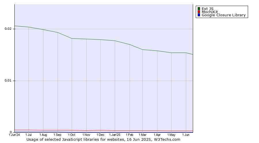 Historical trends in the usage of Ext JS vs. MochiKit vs. Google Closure Library