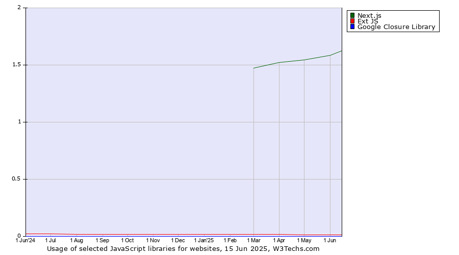 Historical trends in the usage of Next.js vs. Ext JS vs. Google Closure Library
