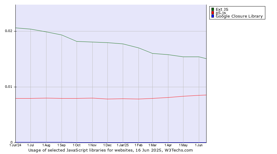 Historical trends in the usage of Ext JS vs. p5.js vs. Google Closure Library