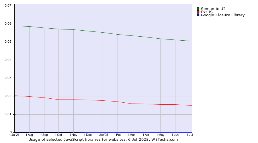 Historical trends in the usage of Semantic UI vs. Ext JS vs. Google Closure Library