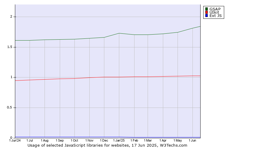 Historical trends in the usage of GSAP vs. UIkit vs. Ext JS