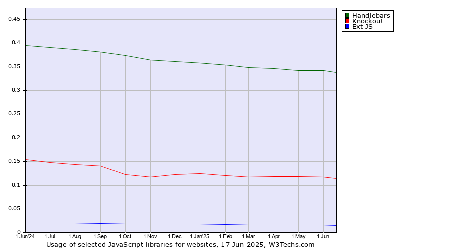 Historical trends in the usage of Handlebars vs. Knockout vs. Ext JS