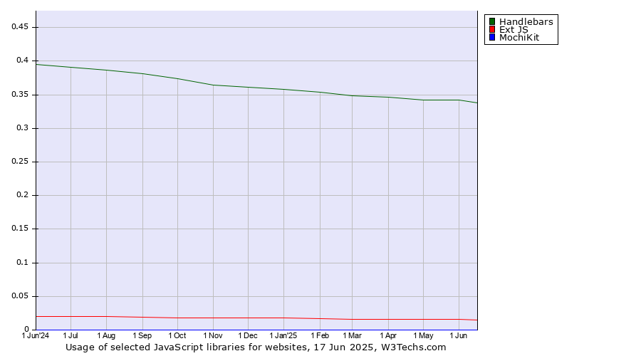 Historical trends in the usage of Handlebars vs. Ext JS vs. MochiKit