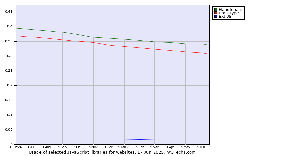 Historical trends in the usage of Handlebars vs. Prototype vs. Ext JS