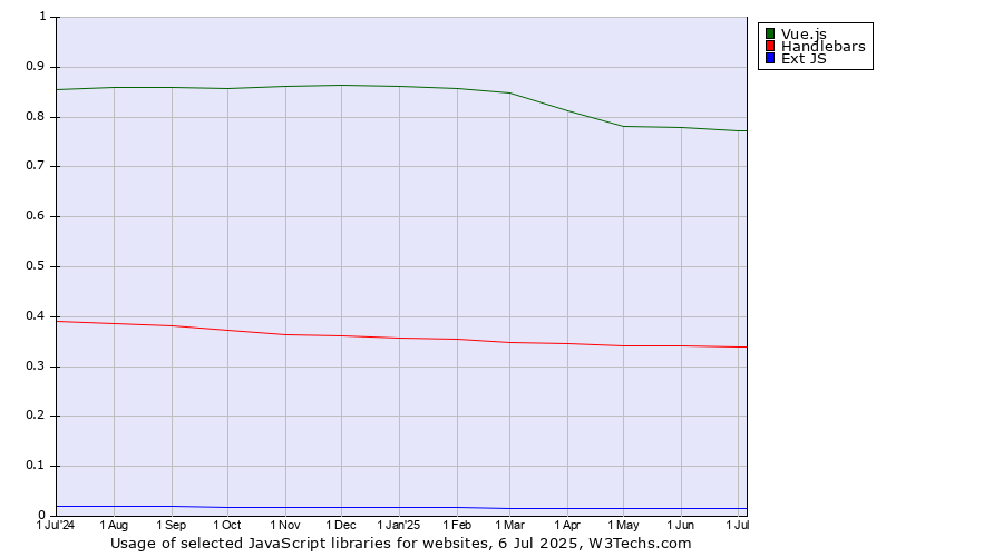 Historical trends in the usage of Vue.js vs. Handlebars vs. Ext JS