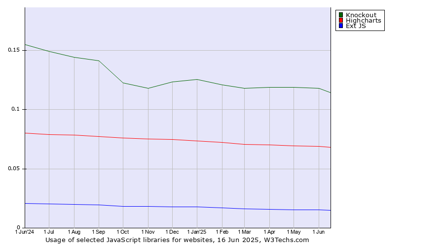 Historical trends in the usage of Knockout vs. Highcharts vs. Ext JS