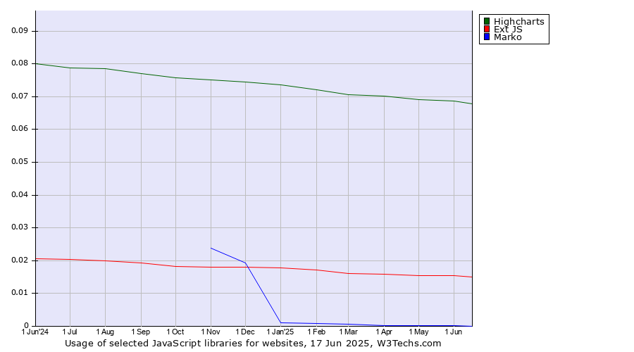 Historical trends in the usage of Highcharts vs. Ext JS vs. Marko
