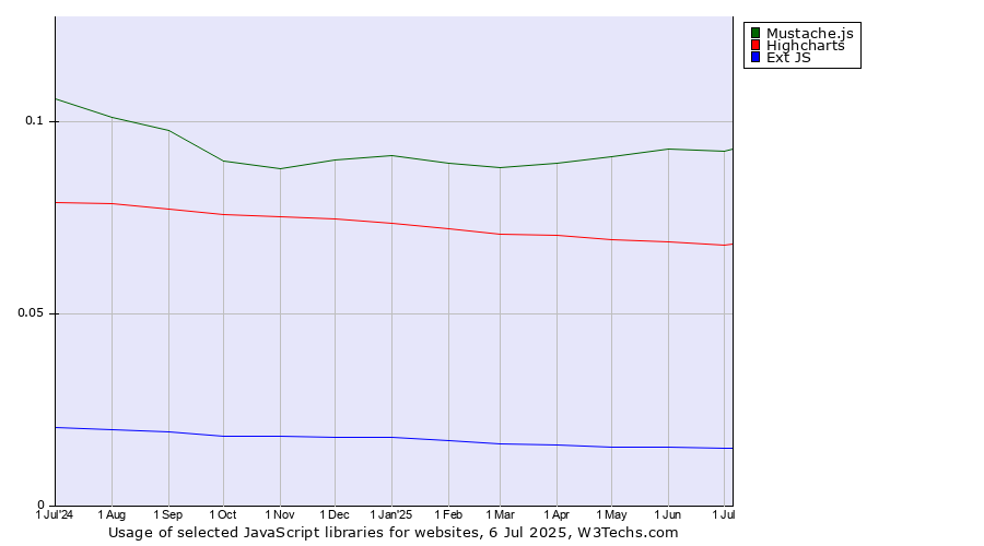 Historical trends in the usage of Mustache.js vs. Highcharts vs. Ext JS