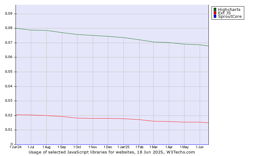 Historical trends in the usage of Highcharts vs. Ext JS vs. SproutCore