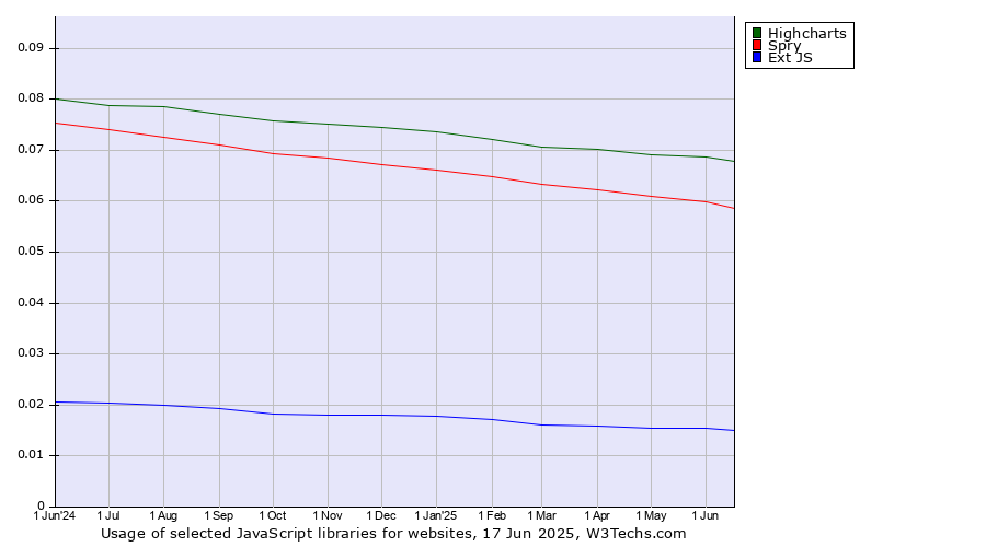 Historical trends in the usage of Highcharts vs. Spry vs. Ext JS
