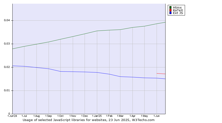 Historical trends in the usage of Htmx vs. KaTeX vs. Ext JS