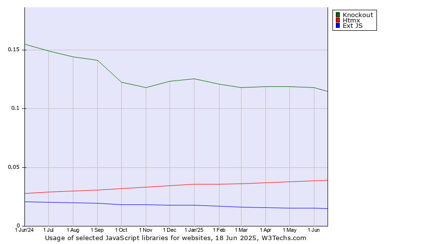 Historical trends in the usage of Knockout vs. Htmx vs. Ext JS