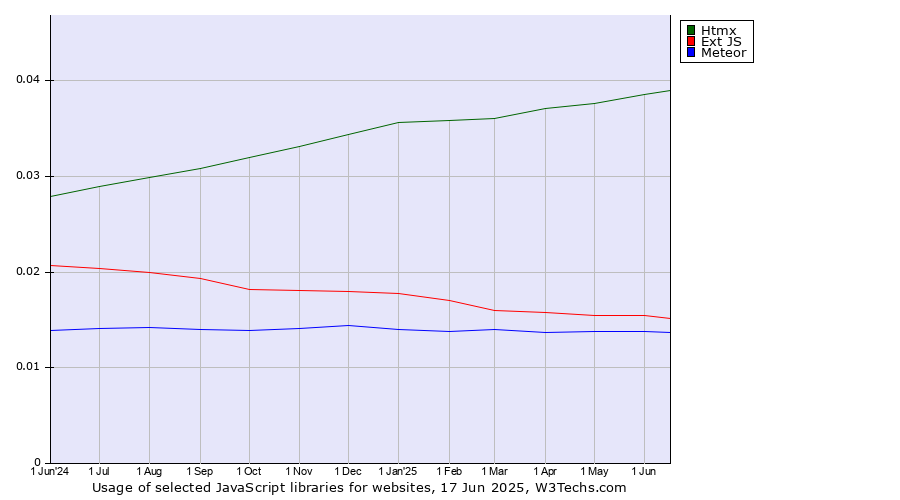 Historical trends in the usage of Htmx vs. Ext JS vs. Meteor