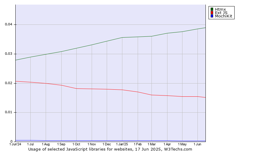 Historical trends in the usage of Htmx vs. Ext JS vs. MochiKit