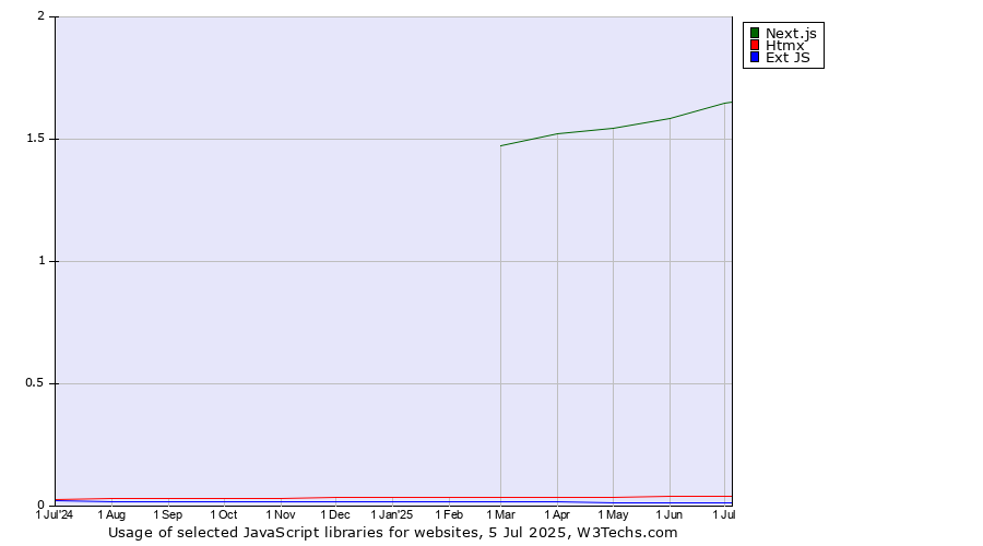 Historical trends in the usage of Next.js vs. Htmx vs. Ext JS
