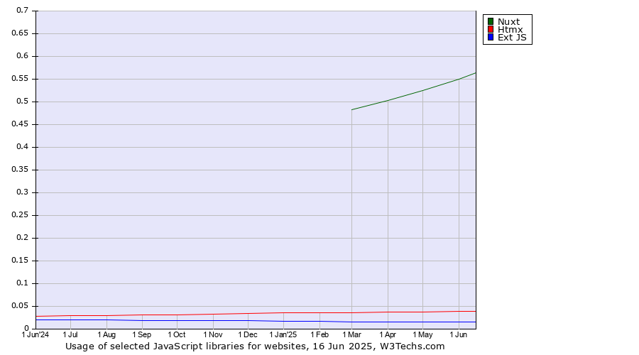 Historical trends in the usage of Nuxt vs. Htmx vs. Ext JS
