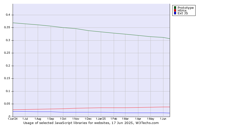 Historical trends in the usage of Prototype vs. Htmx vs. Ext JS