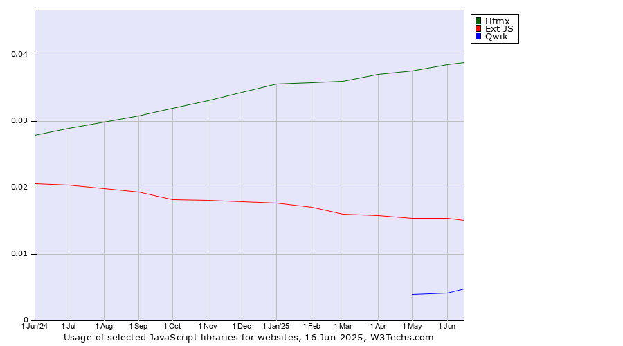Historical trends in the usage of Htmx vs. Ext JS vs. Qwik