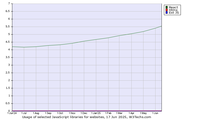 Historical trends in the usage of React vs. Htmx vs. Ext JS