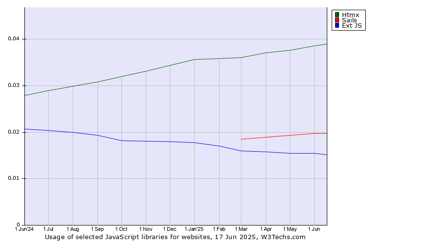 Historical trends in the usage of Htmx vs. Sails vs. Ext JS
