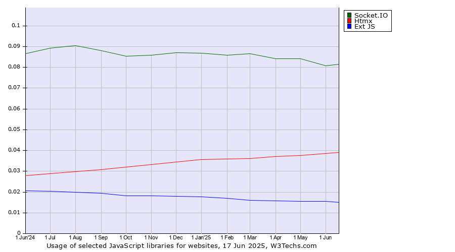 Historical trends in the usage of Socket.IO vs. Htmx vs. Ext JS