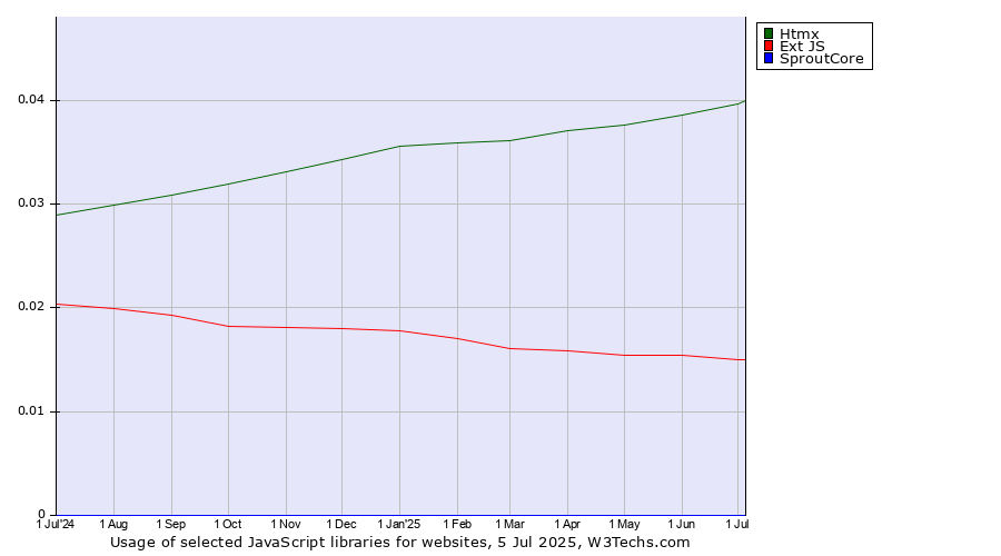 Historical trends in the usage of Htmx vs. Ext JS vs. SproutCore