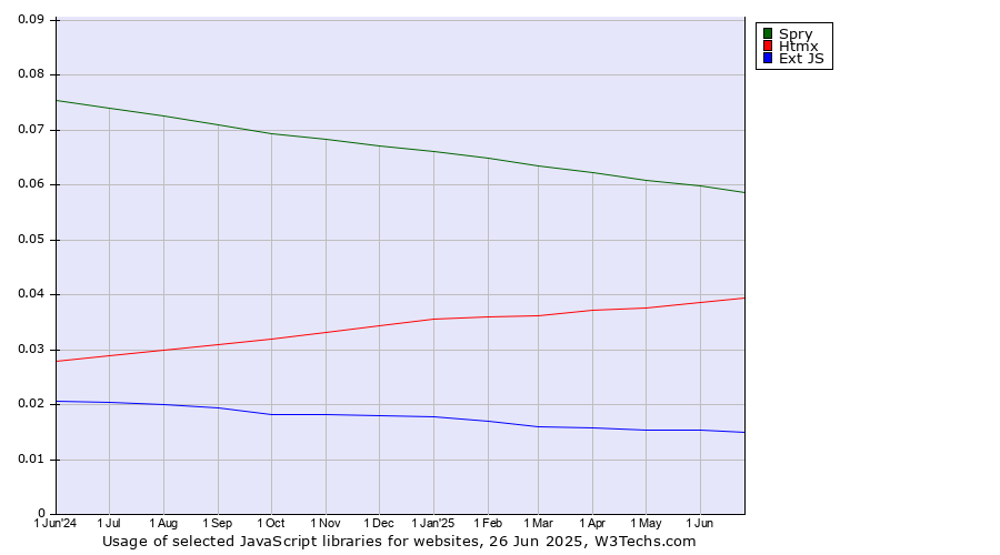 Historical trends in the usage of Spry vs. Htmx vs. Ext JS