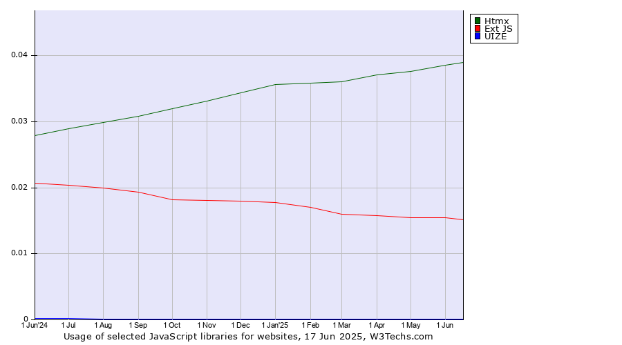 Historical trends in the usage of Htmx vs. Ext JS vs. UIZE