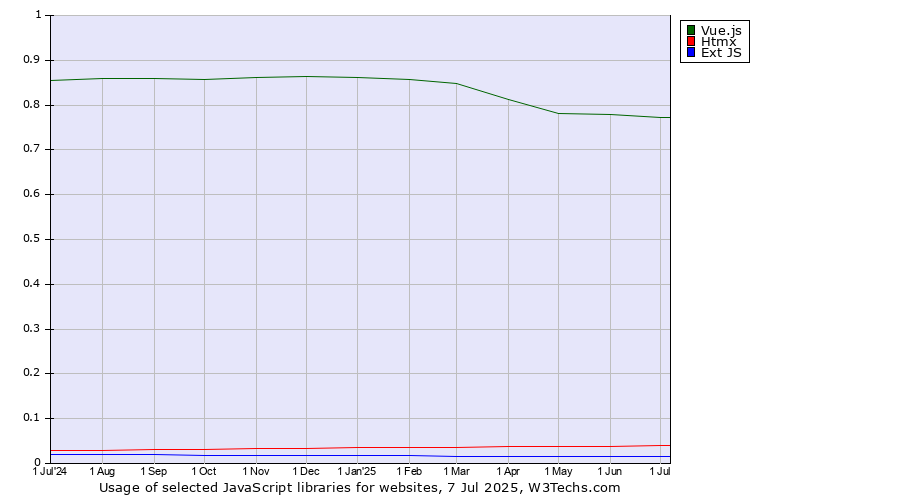 Historical trends in the usage of Vue.js vs. Htmx vs. Ext JS