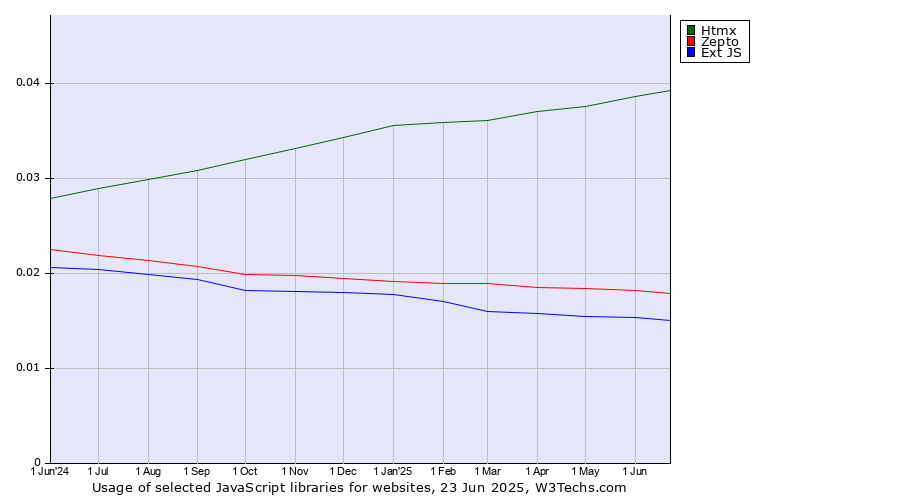Historical trends in the usage of Htmx vs. Zepto vs. Ext JS