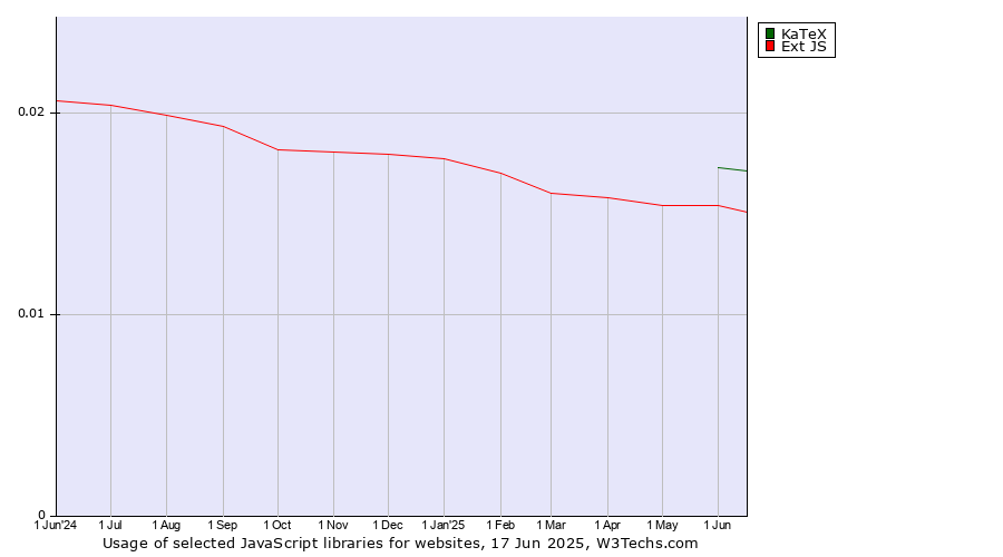 Historical trends in the usage of KaTeX vs. Ext JS
