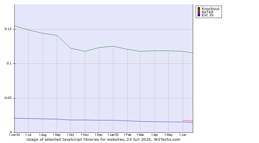 Historical trends in the usage of Knockout vs. KaTeX vs. Ext JS