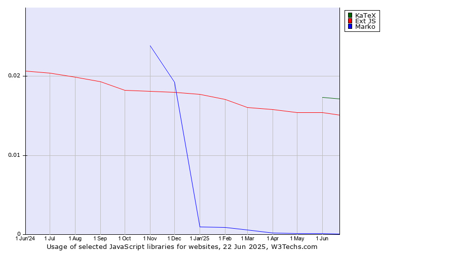 Historical trends in the usage of KaTeX vs. Ext JS vs. Marko
