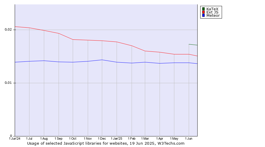 Historical trends in the usage of KaTeX vs. Ext JS vs. Meteor