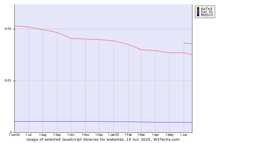 Historical trends in the usage of KaTeX vs. Ext JS vs. Mithril